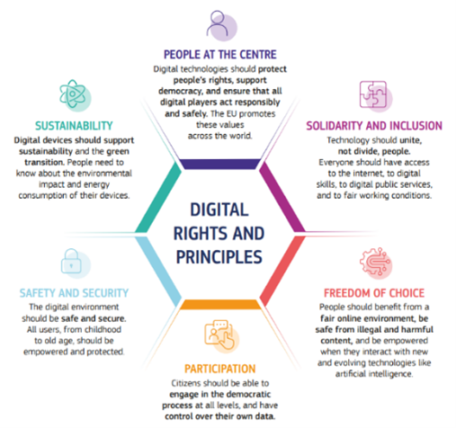 The principles are shaped around 6 themes:  Putting people and their rights at the centre of the digital transformation Supporting solidarity and inclusion Ensuring freedom of choice online Fostering participation in the digital public space Increasing safety, security and empowerment of individuals (especially young people) Promoting the sustainability of the digital future