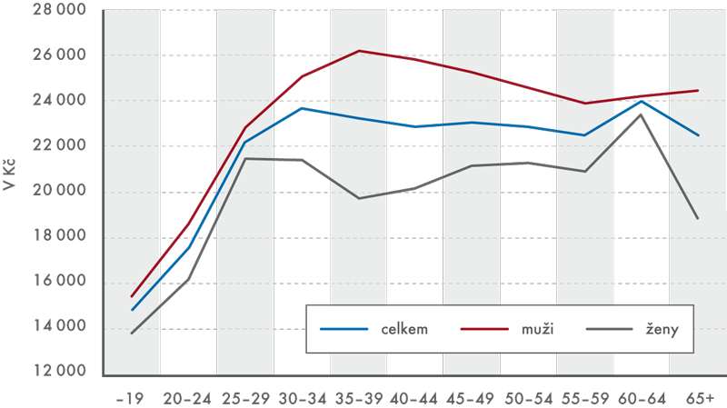 Medi�nov� mzdy podle pohlav� a v�ku (v letech) v roce 2013