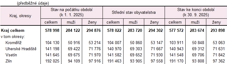 Tabulka 1: Po�et obyvatel ve Zl�nsk�m kraji a jeho okresech v 1. a� 3. �tvrtlet� 2025