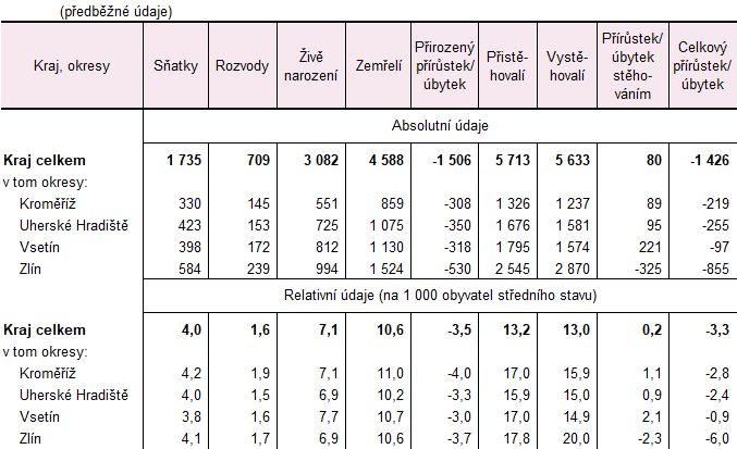 Tabulka 2: Pohyb obyvatelstva ve Zl�nsk�m kraji a jeho okresech v 1. a� 3. �tvrtlet� 2025