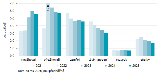 Graf 2: Pohyb obyvatel ve Zl�nsk�m kraji v 1. a� 3. �tvtlet�