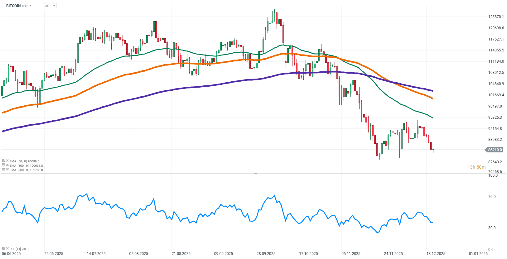 Graf dne: Bitcoin (16.12.2025) | Kurzy.cz