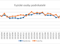 Fyzické osoby podnikatelé