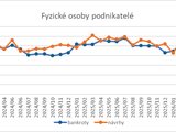 Fyzické osoby podnikatelé