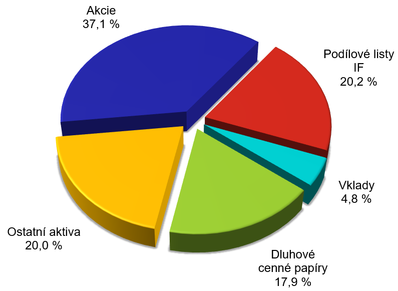 Bilanční suma členěná podle položek aktiv – graf Bilanční suma členěná podle položek aktiv – graf