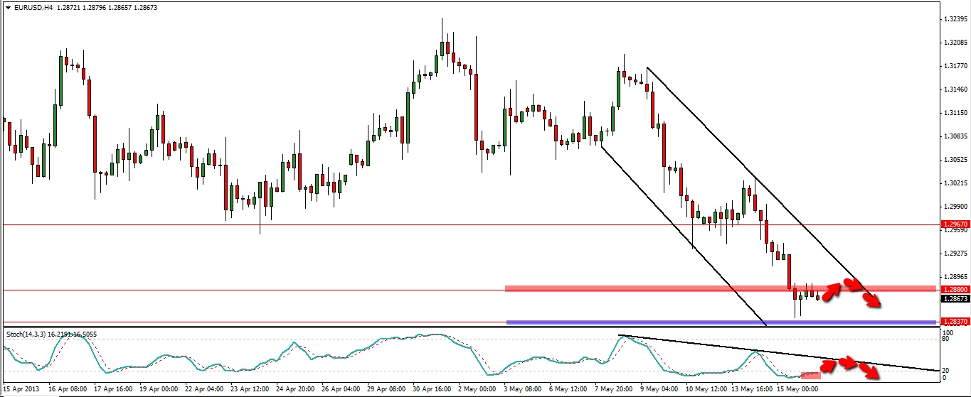 EUR/USD 