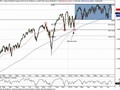 S&P 500 - technické úrovně