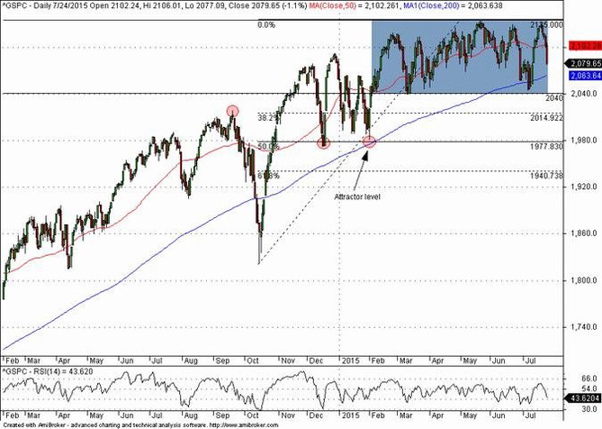 S&P 500 - technick rovn