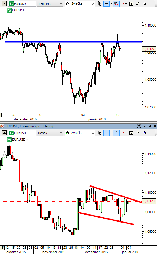 EURUSD