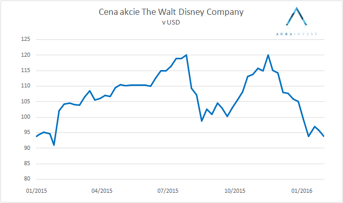 2016_02_05_disney_akcie