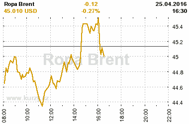 Online graf kurzu USD/EUR