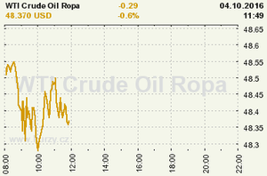 Online graf vvoje ceny komodity WTI Crude Oil Ropa