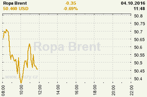 Online graf vvoje ceny komodity Ropa Brent