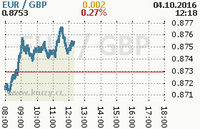 Online graf kurzu gbp/eur