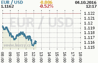 Online graf kurzu usd/eur