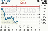 Online graf kurzu usd/gbp