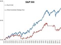 Vývoj S&P 500 a investice podle
