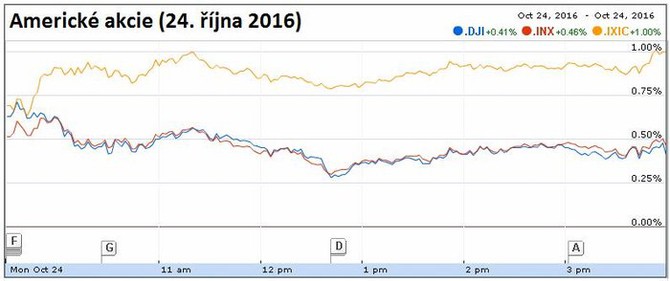 Americk akcie (24. jna 2016)