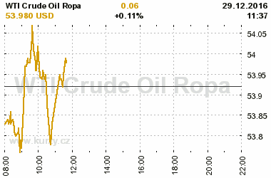 Online graf vvoje ceny komodity WTI Crude Oil Ropa