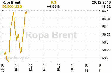 Online graf vvoje ceny komodity Ropa Brent