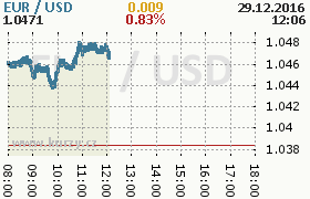 Online graf kurzu usd/eur