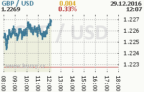 Online graf kurzu usd/gbp