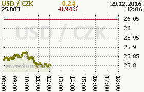 Online graf kurzu usd