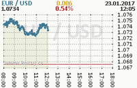 Online graf kurzu usd/eur