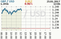 Online graf kurzu usd/gbp