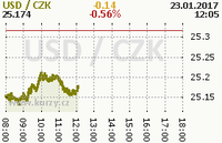 Online graf kurzu usd