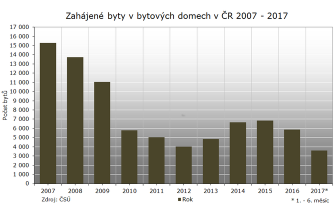 Počet nových bytů nebude pokrývat jejich poptávku