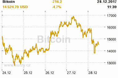 Online graf vvoje ceny komodity Bitcoin