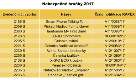 Dvanáct modelů hraček inspektoři nařídili stáhnout z prodeje