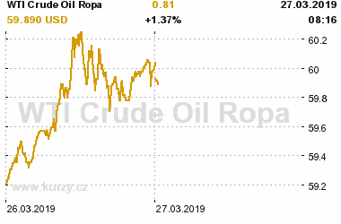 Online graf vvoje ceny komodity WTI Crude Oil Ropa