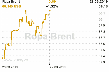 Online graf vvoje ceny komodity Ropa Brent