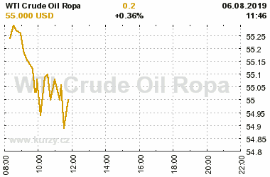 Online graf vA½voje ceny komodity WTI Crude Oil Ropa