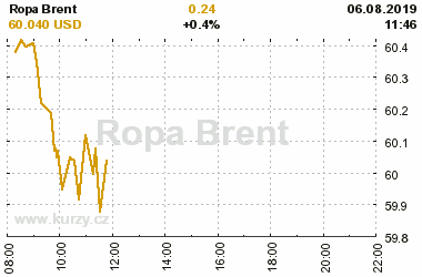 Online graf vA½voje ceny komodity Ropa Brent