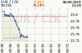 Online graf kurzu eur