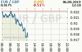 Online graf kurzu gbp/eur