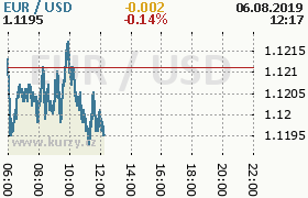 Online graf kurzu usd/eur