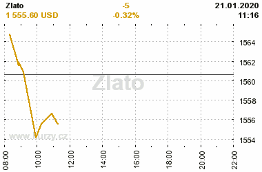 Online graf vvoje ceny komodity Zlato