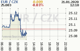 Online graf kurzu eur