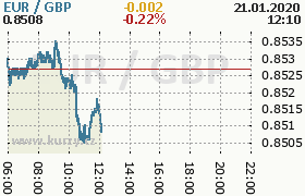 Online graf kurzu gbp/eur