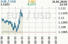 Online graf kurzu usd/eur