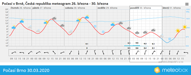 Poas Brno 30.3.2020