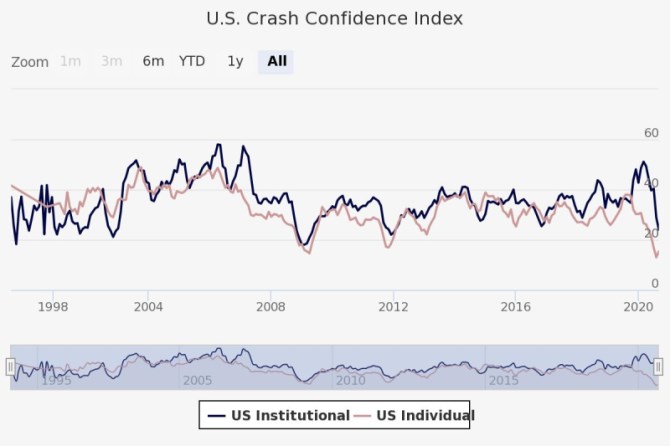 strach krach akcie sentiment Shiller CCI