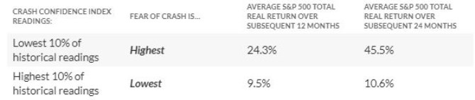 strach krach akcie sentiment Shiller CCI