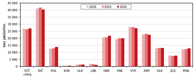 Graf  Vroba masa celkem (bez drbeho) podle kraj v 1. a 3. tvrtlet v letech 2018 a 2020