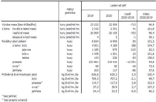 Tab. Porky hospodskch zvat v Jihomoravskm kraji