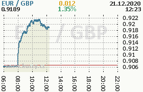 Online graf kurzu gbp/eur